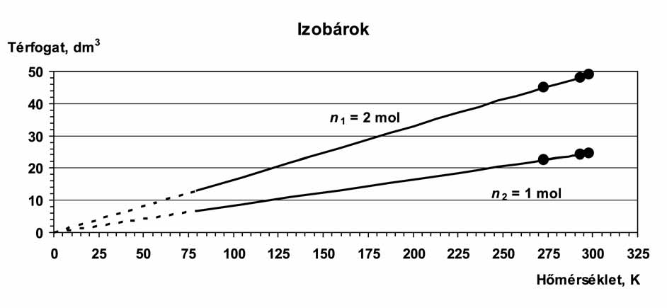 a) b) T / K 27 29 298 T / K 27 29 298 V / dm 22,41 24,0 24,5 V / dm 44,82 48,0 49,0 4. Rajzoljon egy T-p koordináta-rendszert!