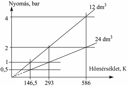 a) b) T / K 586 29 146,5 T / K 586 29 146,5 p / bar p / bar 1 mol gáz térfogata 29 K hőmérsékleten és 1 bar nyomáson 24 dm, míg 1 mol gáz térfogata 29 K hőmérsékleten és 2