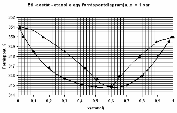 45 0,40 0,58 44,9 0,50 44,8 0,60 45 0,70 0,60 46 0,80 0,65 48 0,90 0,78 49,5 0,97 0,89 50 0,99 Kérdések: a) Jelölje a likvidusz- és vaporgörbét!