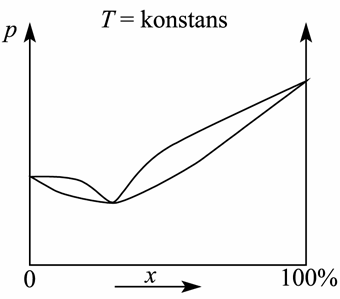 Megoldás CH 4 H 2 C 2 H 6 Elegy Tömeg 80 g 20 g 150 g m ö = 250 g Moláris tömeg 16 g/mol 2,0 g/mol 0 g/mol M = 12,5 g/mol Anyagmennyiség 5,0 mol 10 mol 5,0 mol n ö = 20 mol Móltört 0,25 0,50 0,25 1