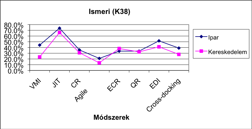 ábrán látható, hogy melyek a legkevésbé ismert időmenedzsment módszerek, illetve ezek