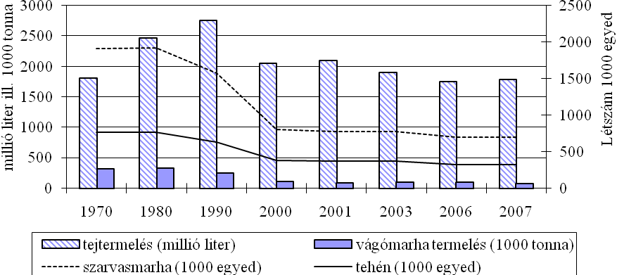 Forrás: http://ec.europa.eu, 2008 1.ábra: Az EU-országainak átlagos tejtermelése (2008) Hazánk szarvasmarha- és tehénállománya 1938 óta folyamatosan csökken.