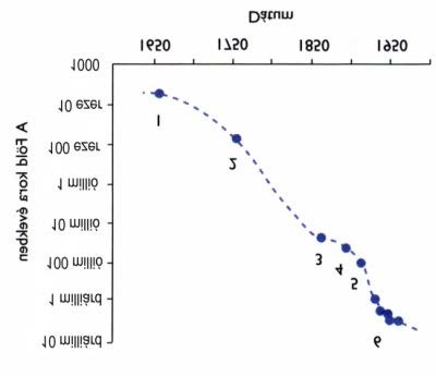 A Föld korának becslése a természettudományok fejlődése során 1: Ussher, 2: Buffon, 3: Lyell, 4: Kelvin, 5: Joly, 6: földi kőzeteken és meteoritokon mért radiometrikus adatok A radiometrikus