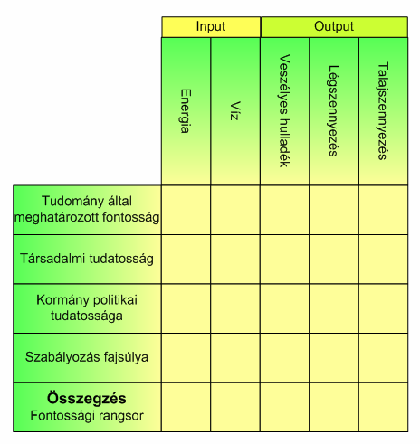 problémák súlyozására lehet használni, s a másikat pedig az adott vállalat környezeti hatásának elemzésére.