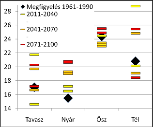 század közepére és végére növekedésbe megy át, míg nyáron a nagyon gyenge kezdeti növekedés után mindvégig jellemző lesz a szinte változatlanság, ami miatt a modellek közötti szórás is éppen nyáron a