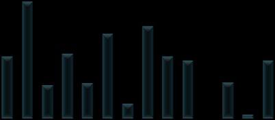 állomáson 57,6 31,2 75,2 81,7 55,2 51,5 32,2 51,3 10 mm 0 mm 7,2 7,2 20 mm 0 mm 13,2 0 3,4 Május havi