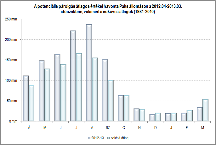 10.3.1-4. ábra: A potenciális párolgás átlagos értékei havonta Paks állomáson a 2012.04-2013.03.
