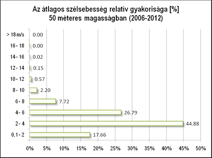 időtartam alatt 20 méteren 12 m/s volt a maximális átlagsebesség, 50 méteren csaknem 18 m/s, 120 méteren pedig 20 m/s feletti értékek is előfordultak. 10.3.2-5.