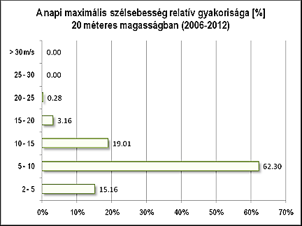 ábra) 25 m/s-ot meghaladó széllökés nem fordult elő, 120 méteren (10.3.2-10. ábra) azonban 30 m/s-nál nagyobb lökések is voltak. 10.3.2-8.