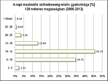 10.3.2-9. ábra: A napi maximális szélsebesség relatív gyakorisága [%] Paks mérőtorony 50 m-es szinten 10.3.2-10.