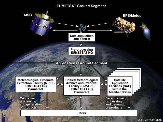 adatokat + szoftvereket / produktumokat, EUMETSAT tagországok kapnak műhold adatokat amiket az EUMETSAT központja és 8 nemzetközi munkacsoport (SAF) állít elő Nyers