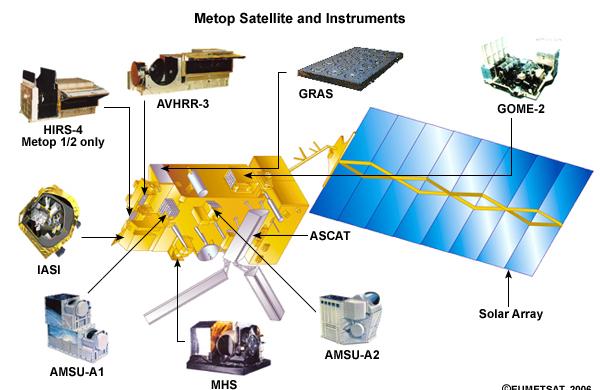 MetOp felszereltsége: Hőmér séklet, nedvesség profilok teljes ózon ózon pr ofilok, teljes ózon aer oszolok, bromidok, nitr ogénoxidok, vízgőz lokalizálás felhőmaszk Sztr atoszfér ikus és tr