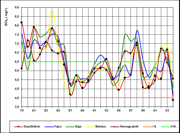 12.3.4-3. ábra: Duna BOI5 90 %-os tartósság értékek (TH mérések 1979-2004.) BOI 5 (mg/l), átlag 8 7,5 7 6,5 6 1629 fkm, Nagytétény 1560.6 fkm Dunaföldvár 1507.6 fkm Fajsz 1479.7 fkm Baja 1451.