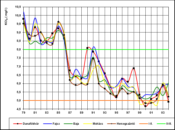 12.3.4-5. ábra: Dunai oldott KOIp 90 %-os tartósság értékek (TH mérések 1979-2004.) KOI ps (mg/l), átlag 10 9 8 7 6 1629 fkm, Nagytétény 1560.6 fkm Dunaföldvár 5 1507.6 fkm Fajsz 1479.