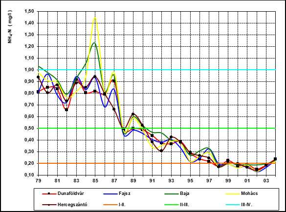 12.3.4-8. ábra: Dunai oldott NH4-N 90 %-os tartósság értékek (TH mérések 1979-2004.) NH 4 -N (mg/l), átlag 0,7 0,6 0,5 0,4 1629 fkm, Nagytétény 1560.6 fkm Dunaföldvár 1507.6 fkm Fajsz 1479.