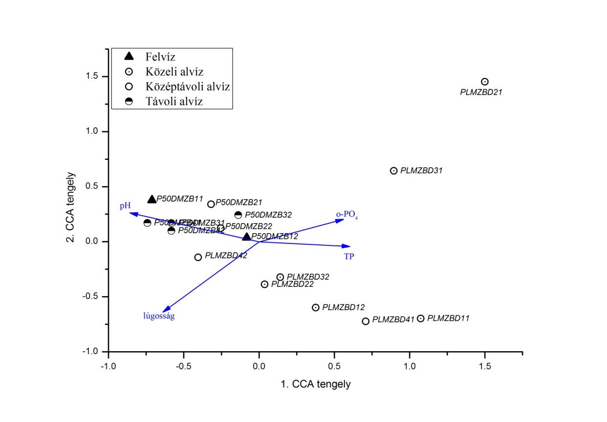 Jelmagyarázat: o-po4: ortofoszfát; TP: összes foszfor 12.3.4-37.