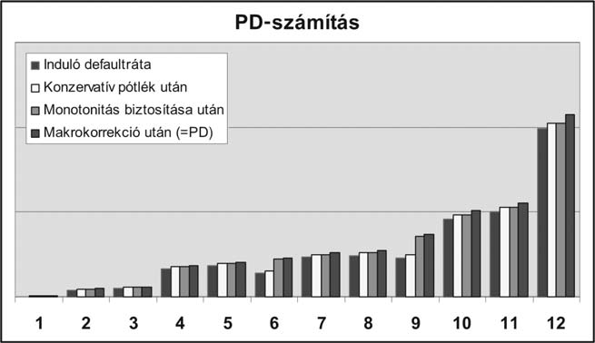 18 HITELINTÉZETI SZEMLE rúbb PD-érték, amely a PD-t tipikusan felülbecsli.