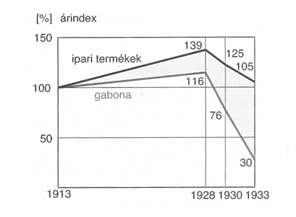 9. A feladat a két világháború közötti magyar gazdasággal kapcsolatos. Oldja meg a feladatokat a források és ismeretei segítségével!