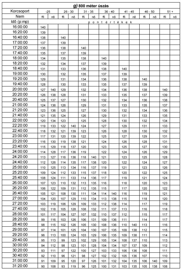 Rendőrség fizikai alkalmassági korcsoportok