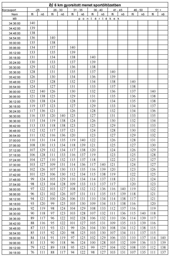 5. ábra [6km] 6 km gyorsított menet férfi és nő T1-T2 kötelezően Leírása: folyamatos, előre haladó mozgás, amely legfőbb