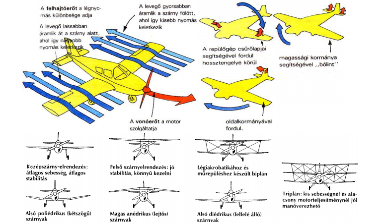 III. Fejezet A repülőgép aerodinamikája Az aerodinamikai elvek megmagyarázzák a repülés jelenségét.