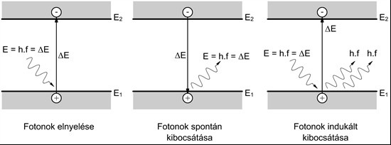 A lézerdióda fizikai mőködése, jellemzı adatai, határértékei és gyakorlati alkalmazásai Lézerdiódák A lézer fény kibocsátására és erısítésére alkalmas eszköz. Mőködésük a fényemisszió elvén alapszik.