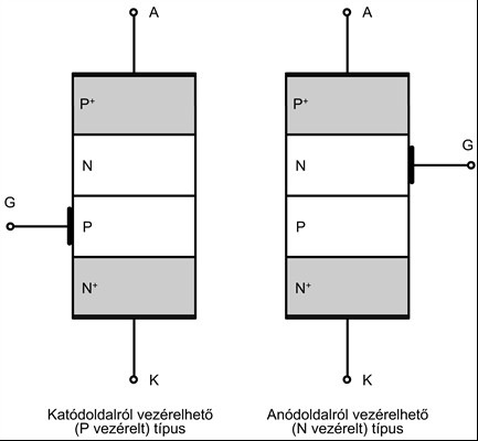 A tirisztor felépítése, N vezérelt, P vezérelt Áramköri jelölések A gyakorlatban általában katódvezérelt tirisztorokat alkalmaznak, a késıbbiekben ezt a típust tárgyaljuk.