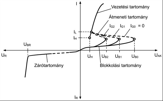 Ha a tirisztor kapuelektródája (G) a katódhoz (K) képest pozitív feszültséget kap, kinyitja a T 2 NPN tranzisztort melynek kollektorárama nyitja a T 1 PNP tranzisztort.