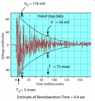 Sabine-féle képlet, egy kísérleti igazolás levegő fal 0 r a 0 a + r 1 a 0 + r 0 a + r Abszorbciós állandó Reflexiós állandó a i, S i RT 60 24