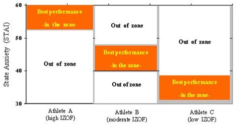 IZOF (Hanin, 2003)