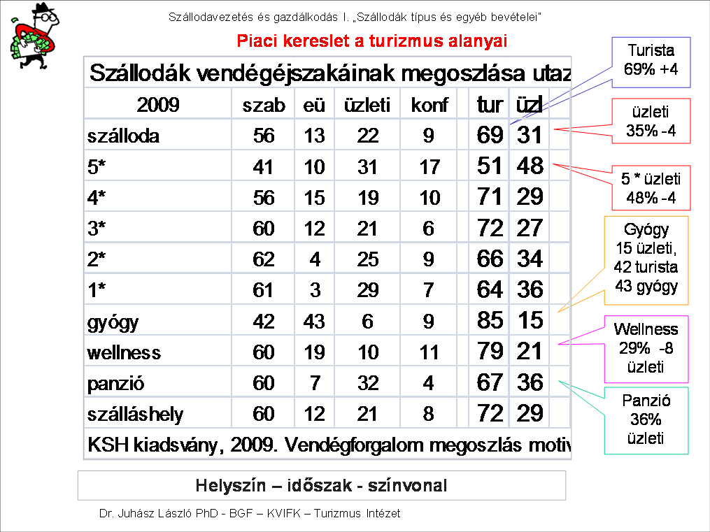 Szállodavezetés és gazdálkodás. Hotel Management. Első kötet. III.14.  Szállodák hivatásturisztikai bevételei. Dr. - PDF Free Download