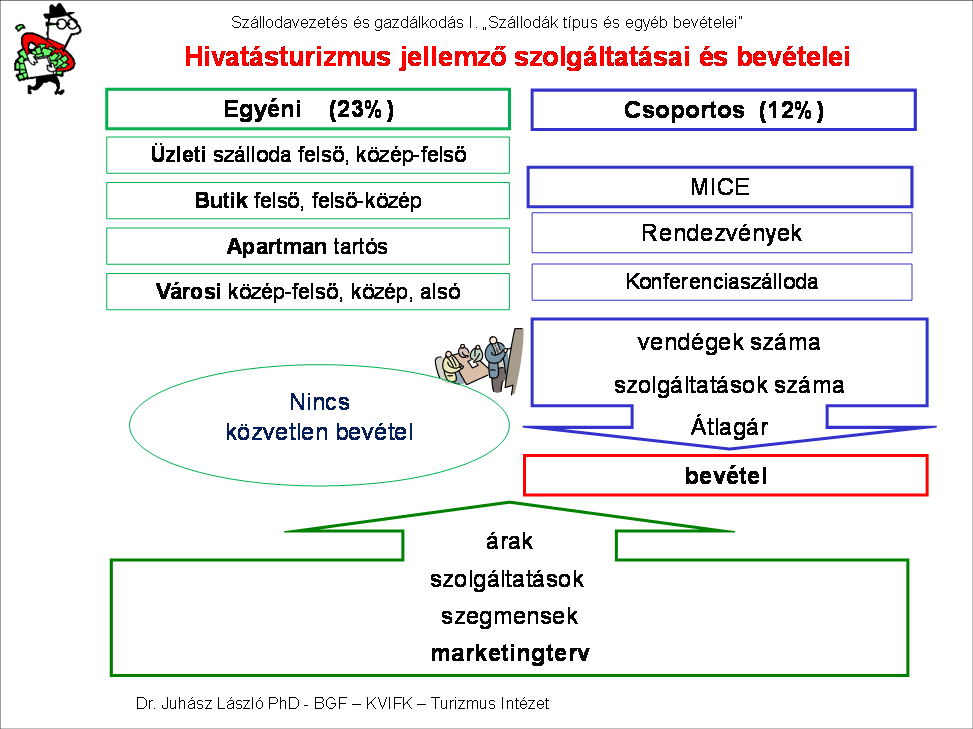 1. Üzleti turizmusra szakosodott szállodák bevételei Az üzleti turizmus mindkét ágára az egyéni és a csoportos turizmusra is történt szakosodás.