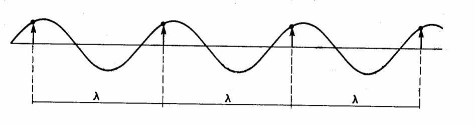 toábbiakban olan hulláról beszélünk el esetében a rezgésforrás haronikus oszcillátor, a rugalas közegben pedig a hullá energiaeszteség nélkül terjed.