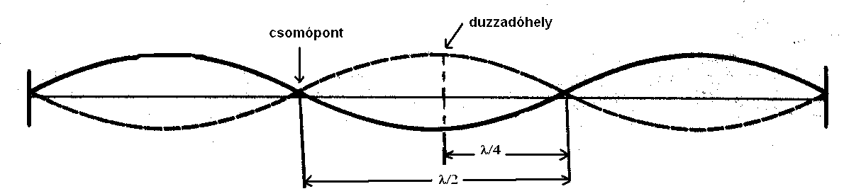 Hulláinterferencia (összeteődés): Ha eg rugalas közeg eg pontjába egidejűleg két ag több hullá (rezgés) érkezik akkor ezek összeteődnek.