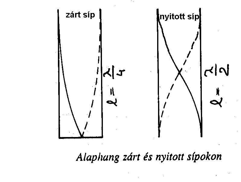 Eg egpendített gitárhúron több állóhullá is egjelenik. Ezek frekenciája: f k ( k ) l, k=0 alaphang, k>0 k-ad rendű felharonikusok.