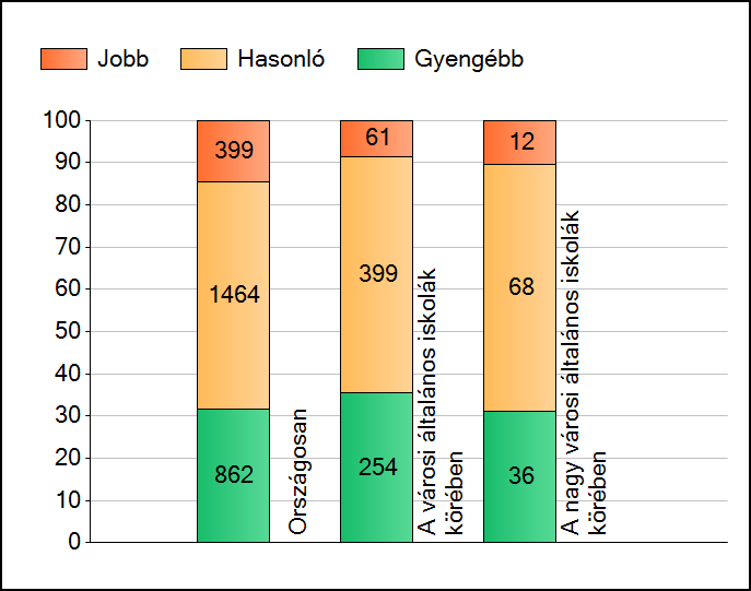 8. évfolyam matematika A telephely tanulóinak 2012-es átlageredménye: 1637 (1593; 1669) A telephely tanulóinak 2013-as átlageredménye: 1647 (1592; 1691) A tanulók létszáma 65 fő, ebből SNI tanulók