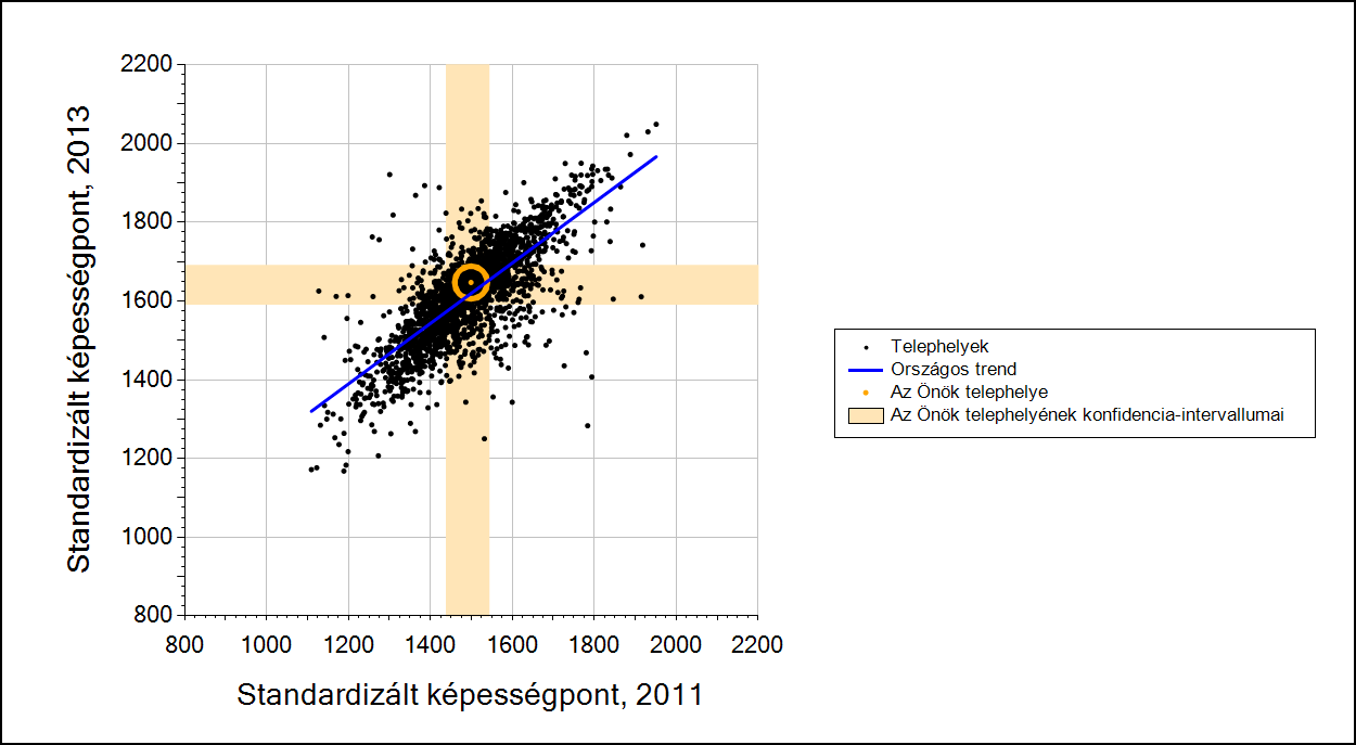 2013-ban az országos, a városi, Gödöllő város általános Iskolái és a Hajós Alfréd Általános Iskola egyes szinteken elhelyezkedő nyolcadikos tanulói, százalékos aránya matematikából a következő: 8.