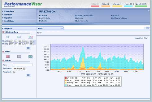 PerformanceVisor felület Riportolás és riasztás