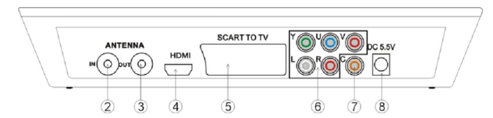 Antenna kimenet további készülékhez 4. HDMI kimenet 5. SCART kimenet 6.