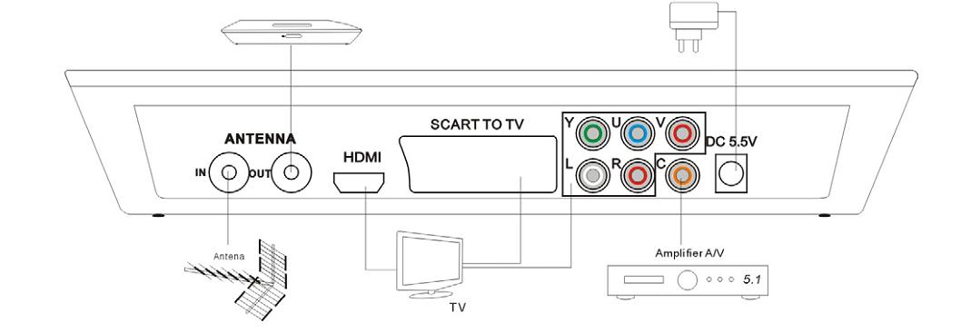 2.4 Készülék csatlakoztatása b e a c d a. DVB-T antenna csatlakoztatása a vevőegységhez b. Másik DVB eszköz csatlakoztatása (ha szükséges) c. Csatlakozás TV készülékhez a megfelelő kábel segítségével.