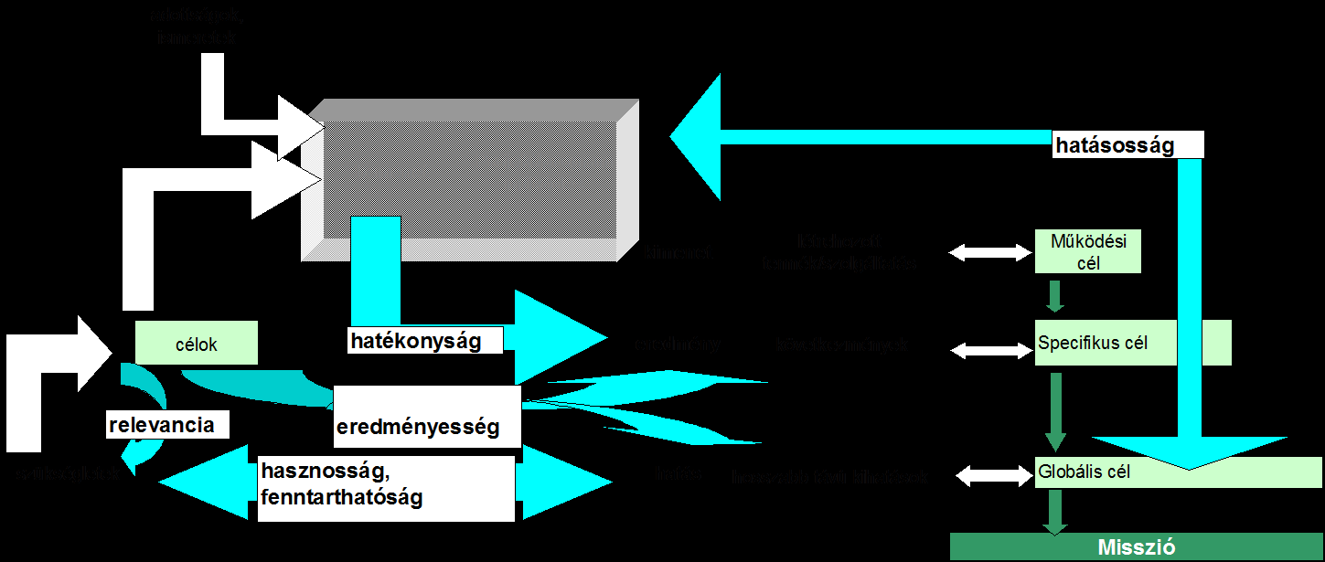 Monitorozási protokoll Hatékonyságot a bemenet és az eredmény között lehet mérni Eredményesség a célok és a hatás és/vagy eredmény között lehet mérni.