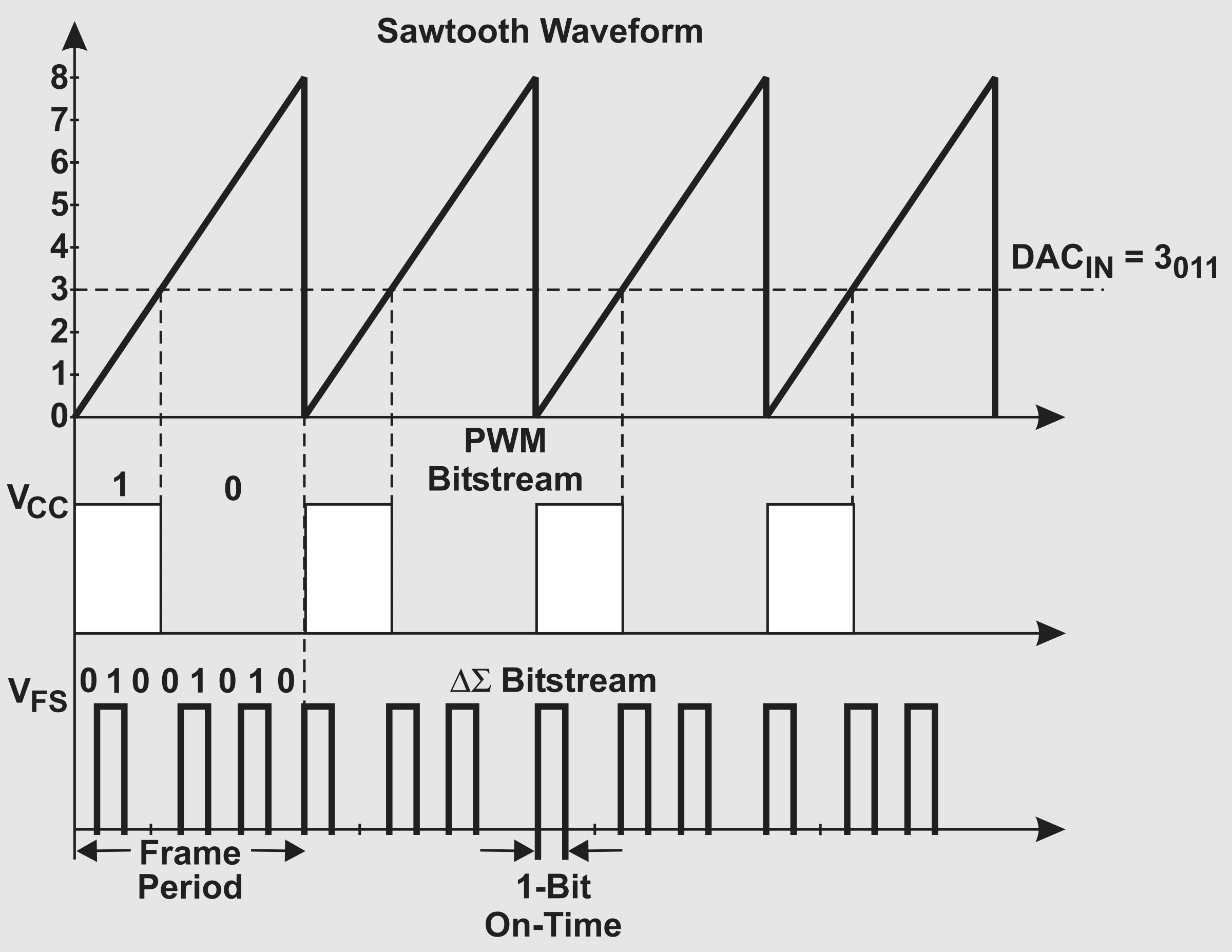 D/A átalakítók PWM és PWM vs.