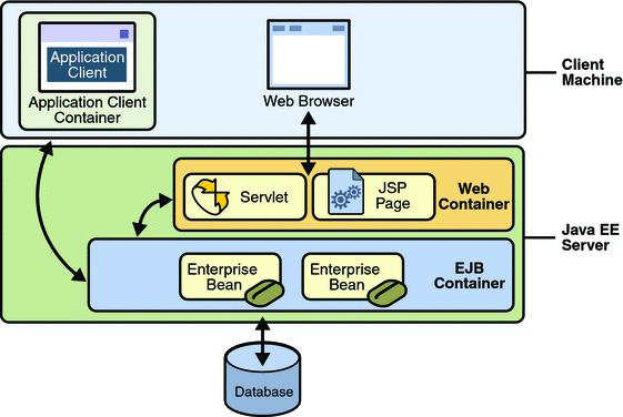 Többrétegű webes alkalmazások Kliens réteg: a kliens gépén futó komponensek Alkalmazás réteg: Web réteg: a Java EE szerveren futó webes komponensek, a szerver web-konténerben futnak (Servlet,
