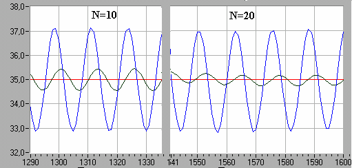 89. ábra Ellenőrzőjel szűrése átlagoló szűrővel Exponenciális szűrő Az ún.