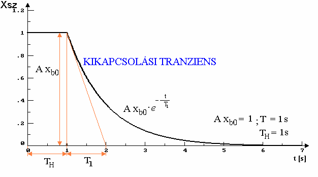 ábra A bekapcsolási tranziens Ha a szabályozó kikapcsol, x b = 0 jelet ad Ys ( )