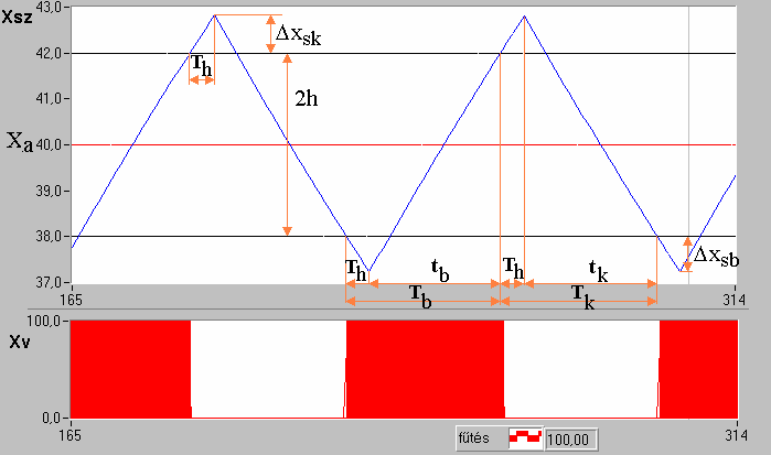 Indítsuk a rendszer tranziensének vizsgálatát az x a = 0 alapjelnek megfelelő állandósult állapotból. Ehhez x sz = 0 érték tartozik.