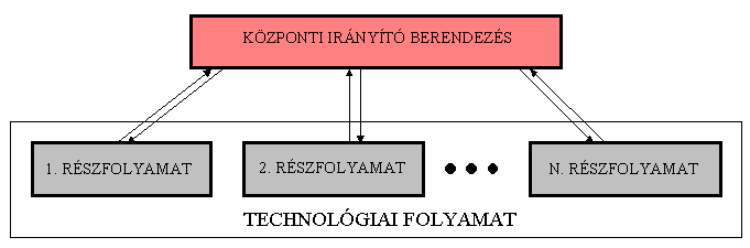 . ábra A centralizált (központosított) irányítási struktúra vázlata