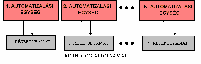 3. ábra A hatásában decentralizált struktúra vázlata Az automatizálási struktúrák