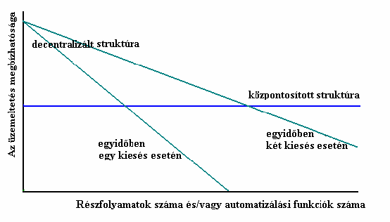 5. ábra A hatásában központosított és decentralizált automatizálási struktúra összehasonlítása az üzemeltetés biztonsága tekintetében Mivel legtöbbször két vagy több berendezés kiesése nem vezet a