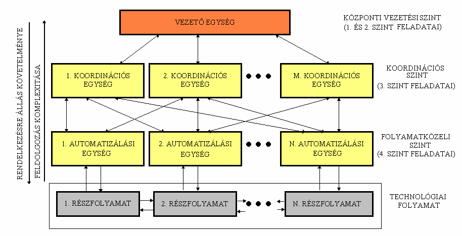 Hierarchikus automatizálási rendszerek A hierarchikus automatizálási rendszerek a központosított és decentralizált struktúra kombinációját jelentik. 6.